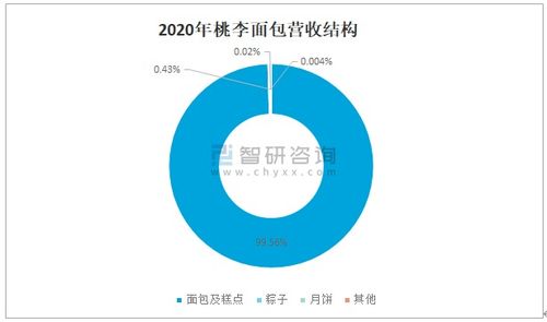 2021年中國烘焙食品行業(yè)市場規(guī)模及未來發(fā)展趨勢(shì)分析